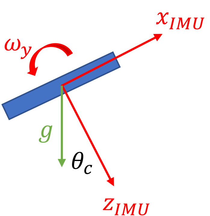 Complementary Filter IMU Measurements