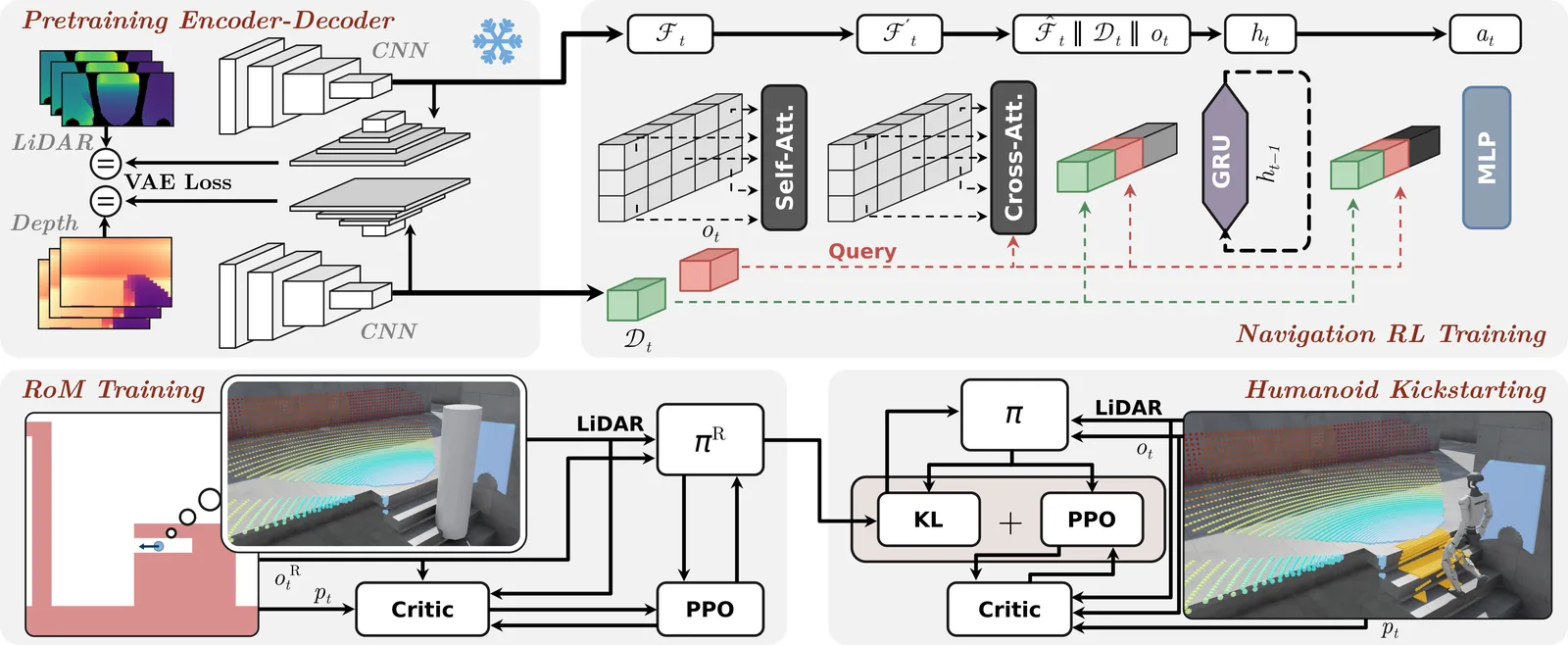 RoM-Nav architecture: LiDAR and depth encoders feed self- and cross-attention, then a GRU and an MLP head; below, a RoM policy kickstarts the humanoid policy.