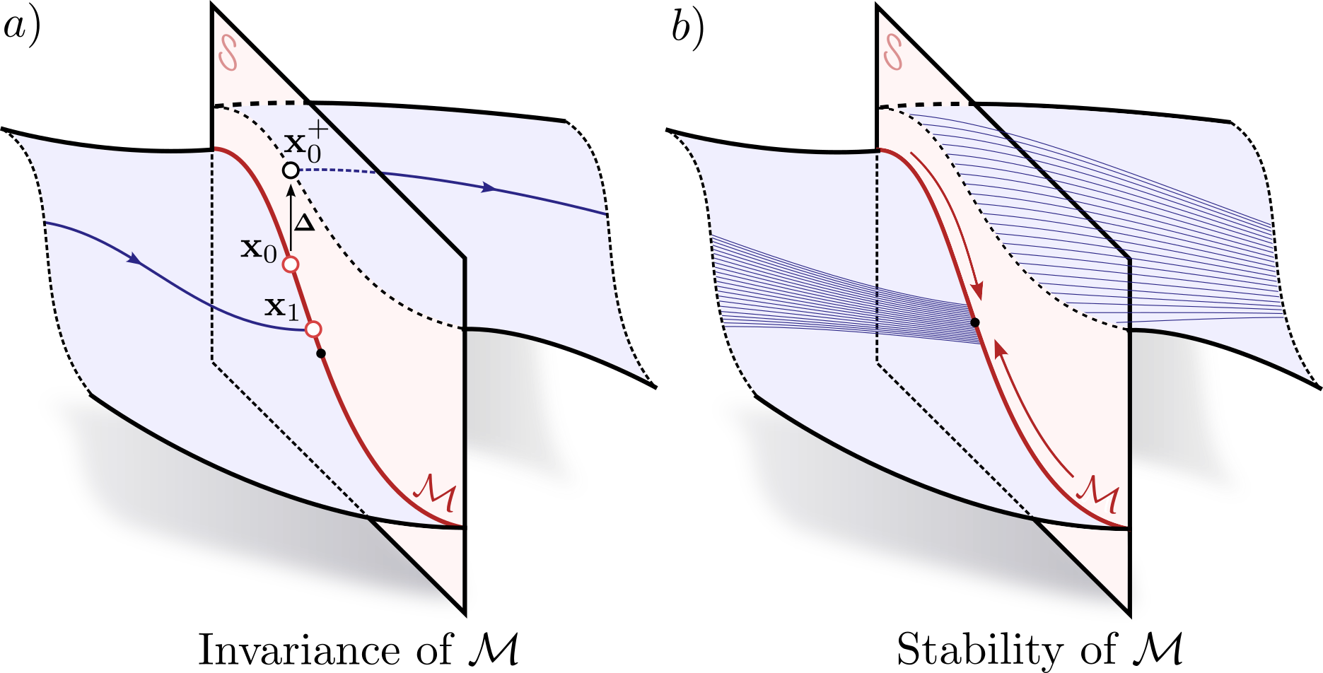 Visualization of the hybrid zero dynamics policy as an invariant manifold.