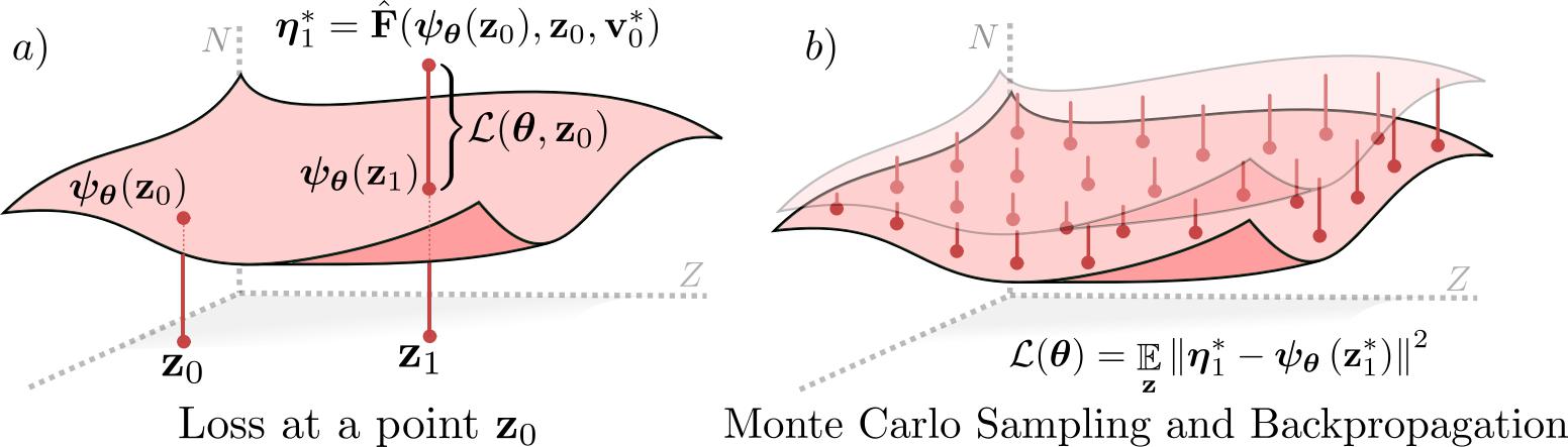 Training process for the hybrid zero dynamics policy learning problem