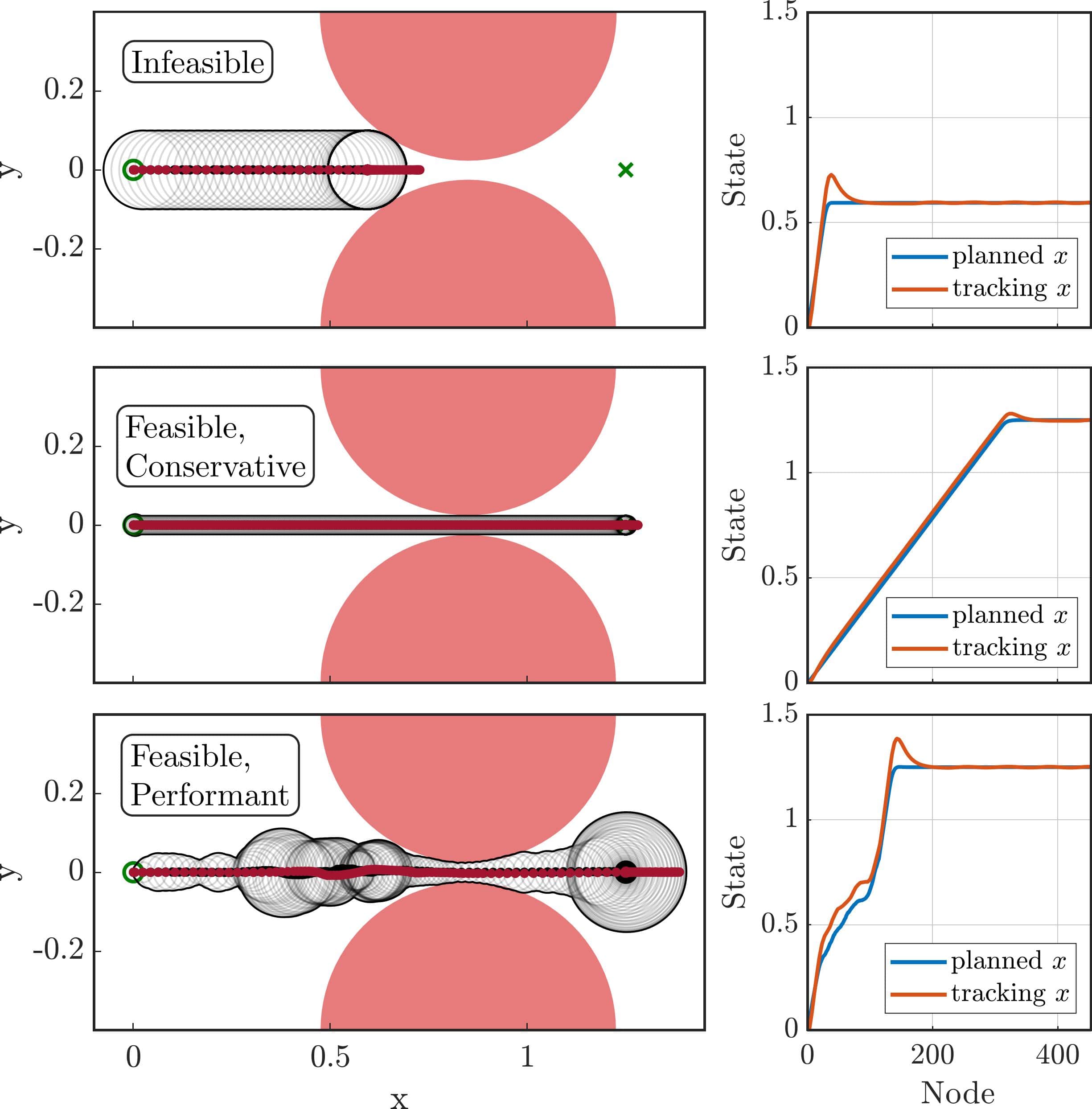 Classical Tube MPC can lead to either infeasible or conservative behaviors; Dynamic Tube MPC retains feasibility and performance.