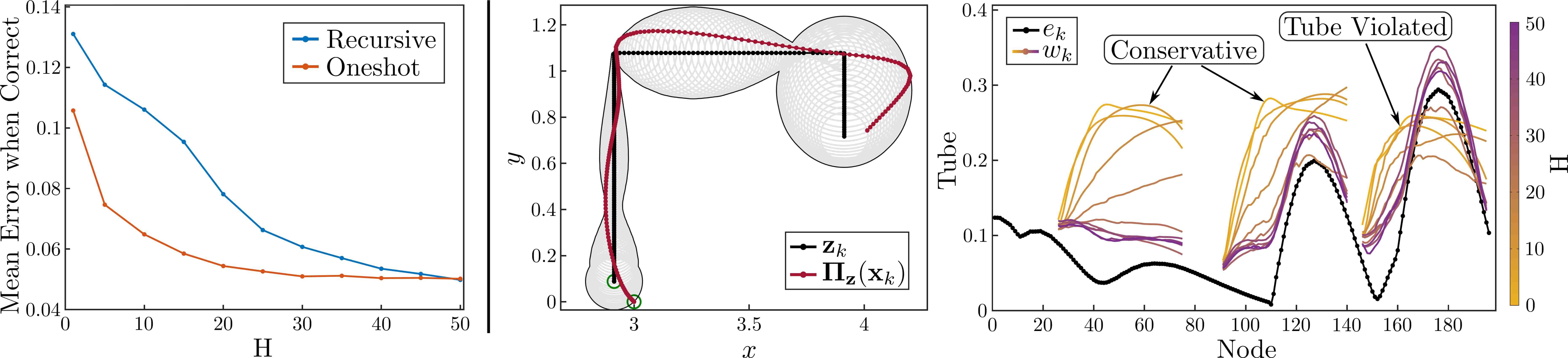 Increasing history length leads to the learned tube producing more accurate tube predictions.