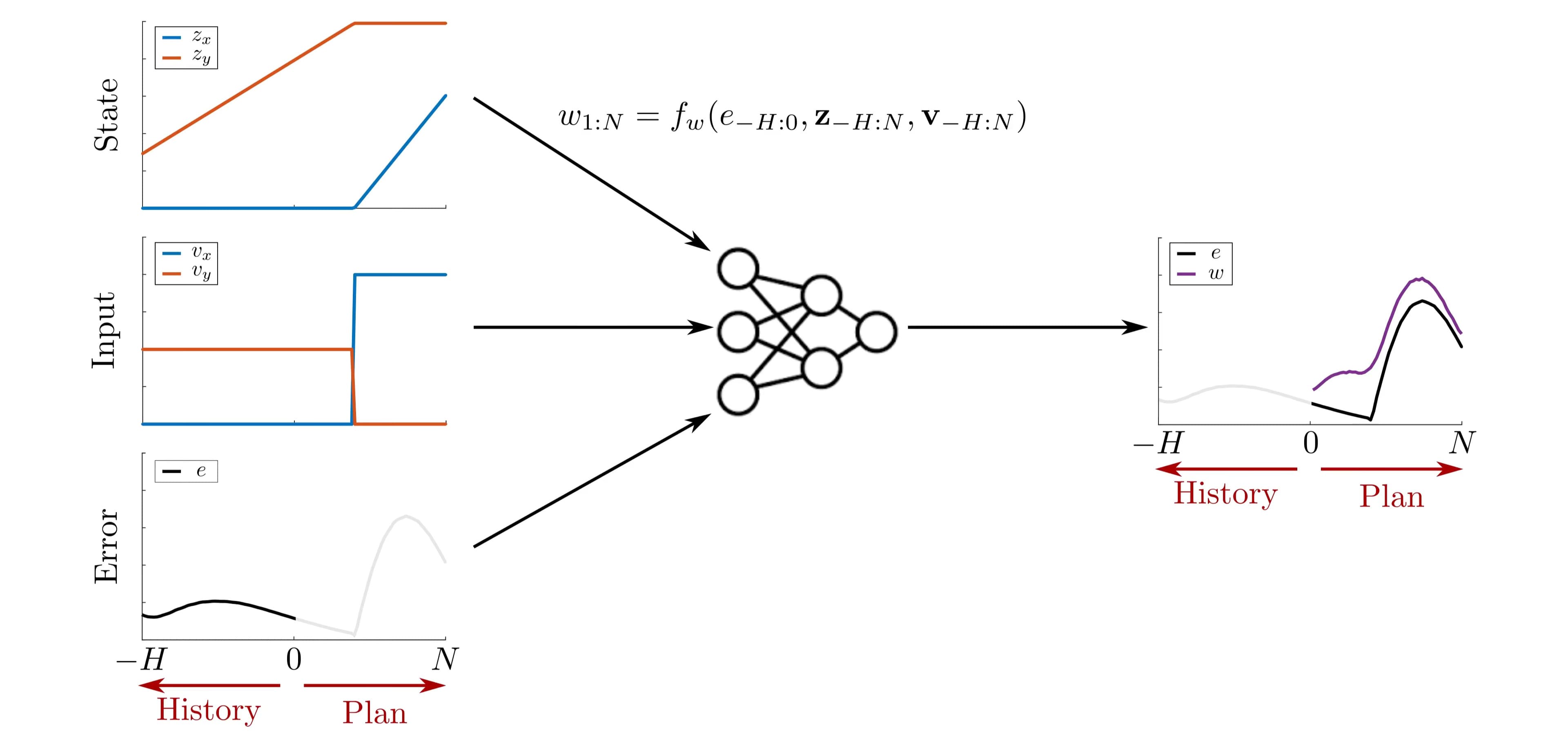 The tube dynamics take in an error history and a planning model state and input history and trajectory, and will predict future errors.