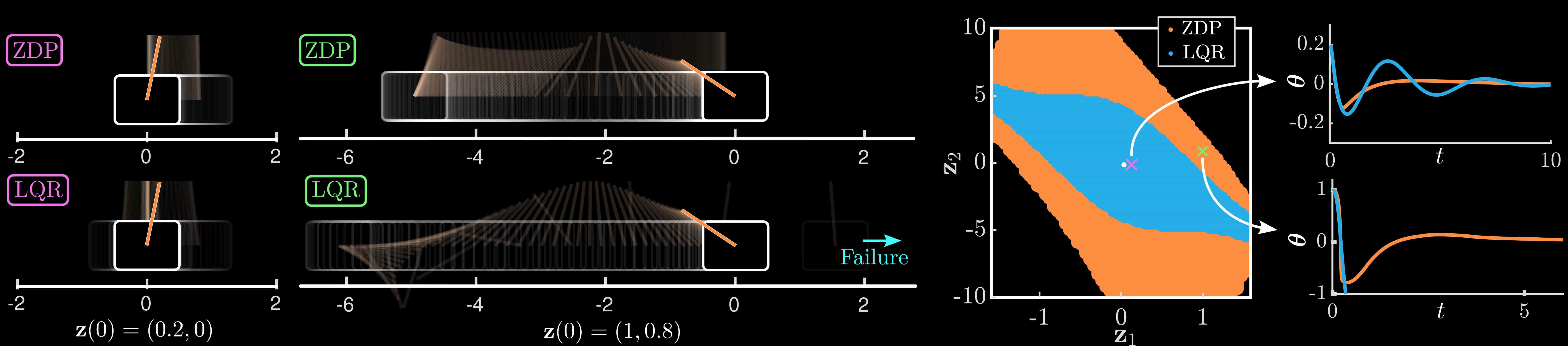 Zero Dynamics Policies